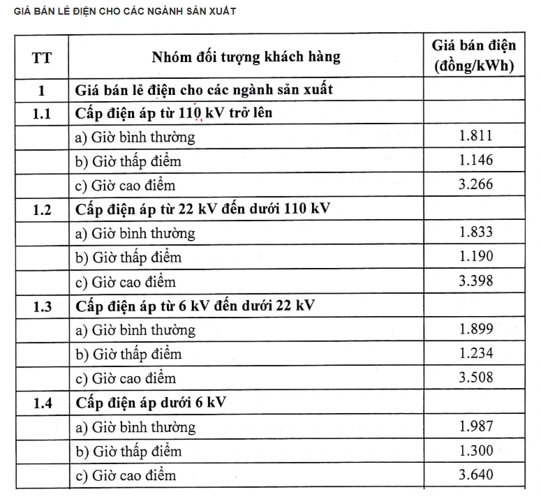 Giá bán lẻ điện cho các ngành sản xuất