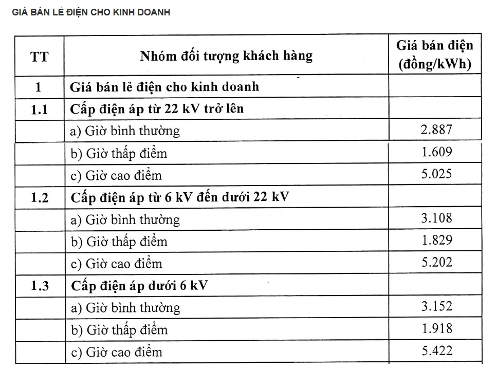 Giá bán lẻ điện cho kinh doanh