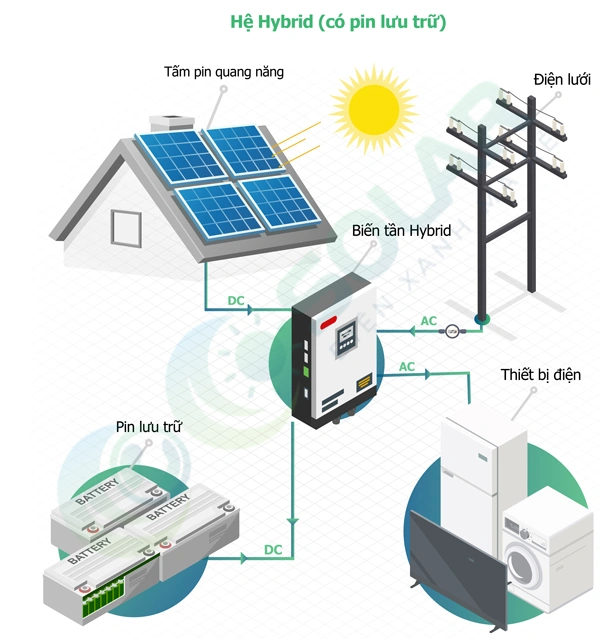 Hệ-hybrid-có-pin-lưu-trữ