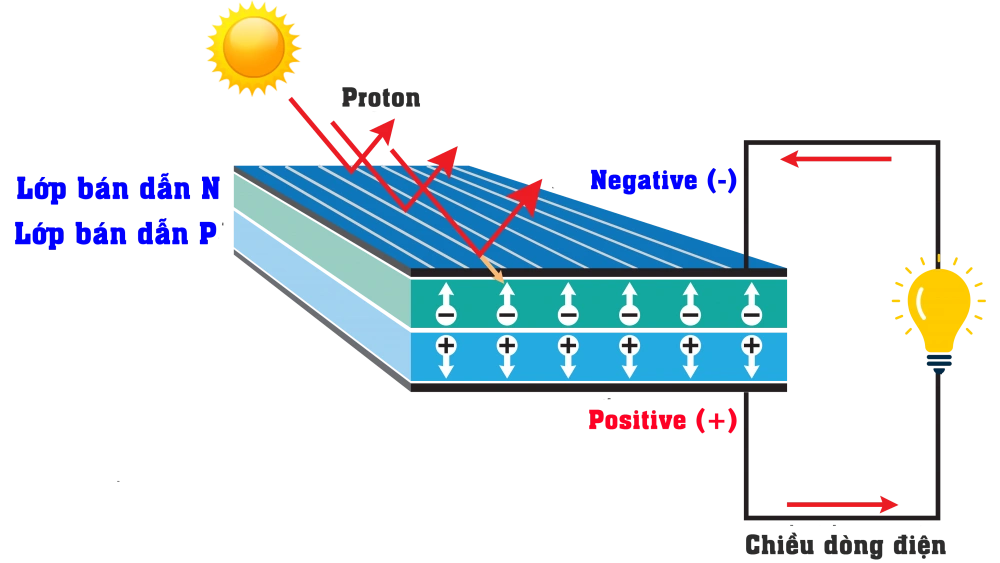 Nguyên-lý-hoạt-động-của-pin-năng-lượng-mặt-trời