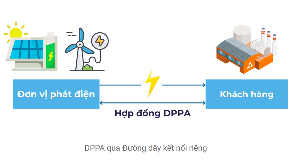 mô-hình-mua-bán-điện-trực-tiếp-qua-đường-dây-vật-lý